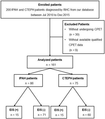 Differences in disease severity and prognosis of exercise-induced right-to-left shunt between idiopathic pulmonary arterial hypertension and chronic thromboembolic pulmonary hypertension patients